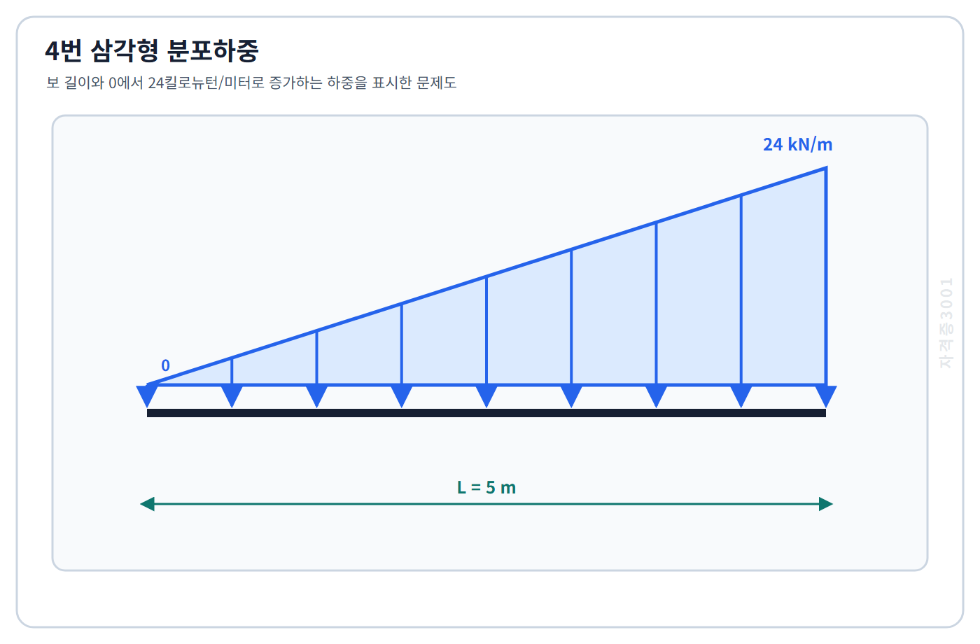 토목기사 필기 모의고사 길이 5미터 보에 왼쪽 0에서 오른쪽 24킬로뉴턴매미터로 증가하는 삼각형 분포하중을 표시한 자격증3001 워터마크 적용 문제도