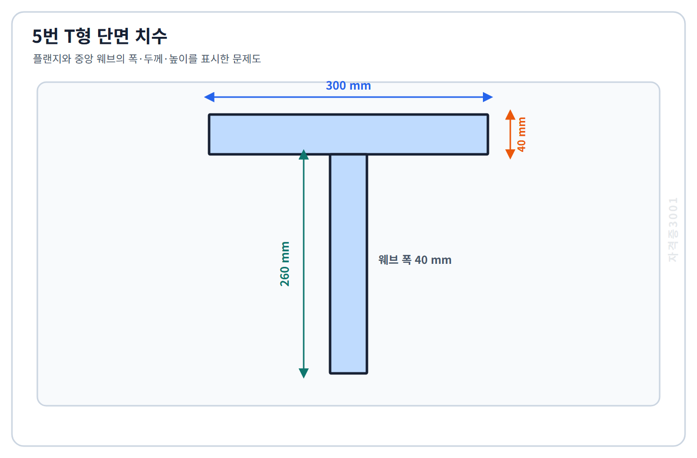토목기사 필기 모의고사 전체 높이 300밀리미터인 T형 단면의 폭 300밀리미터 두께 40밀리미터 플랜지와 폭 40밀리미터 높이 260밀리미터 웨브를 표시한 자격증3001 워터마크 적용 문제도