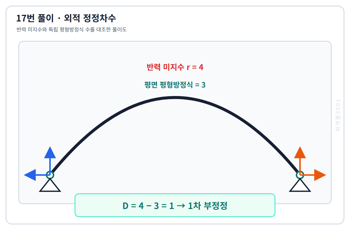 토목기사 필기 모의고사 반력 미지수 4개와 평면 평형방정식 3개의 차로 1차 부정정임을 표시한 자격증3001 워터마크 적용 풀이도