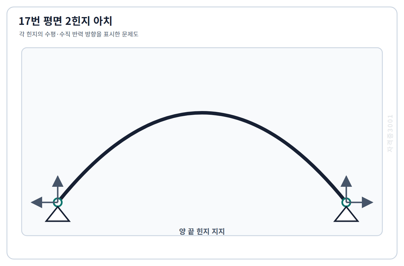 토목기사 필기 모의고사 양 끝이 힌지로 지지된 평면 2힌지 아치와 각 지점의 수평·수직 반력 방향을 표시한 자격증3001 워터마크 적용 문제도