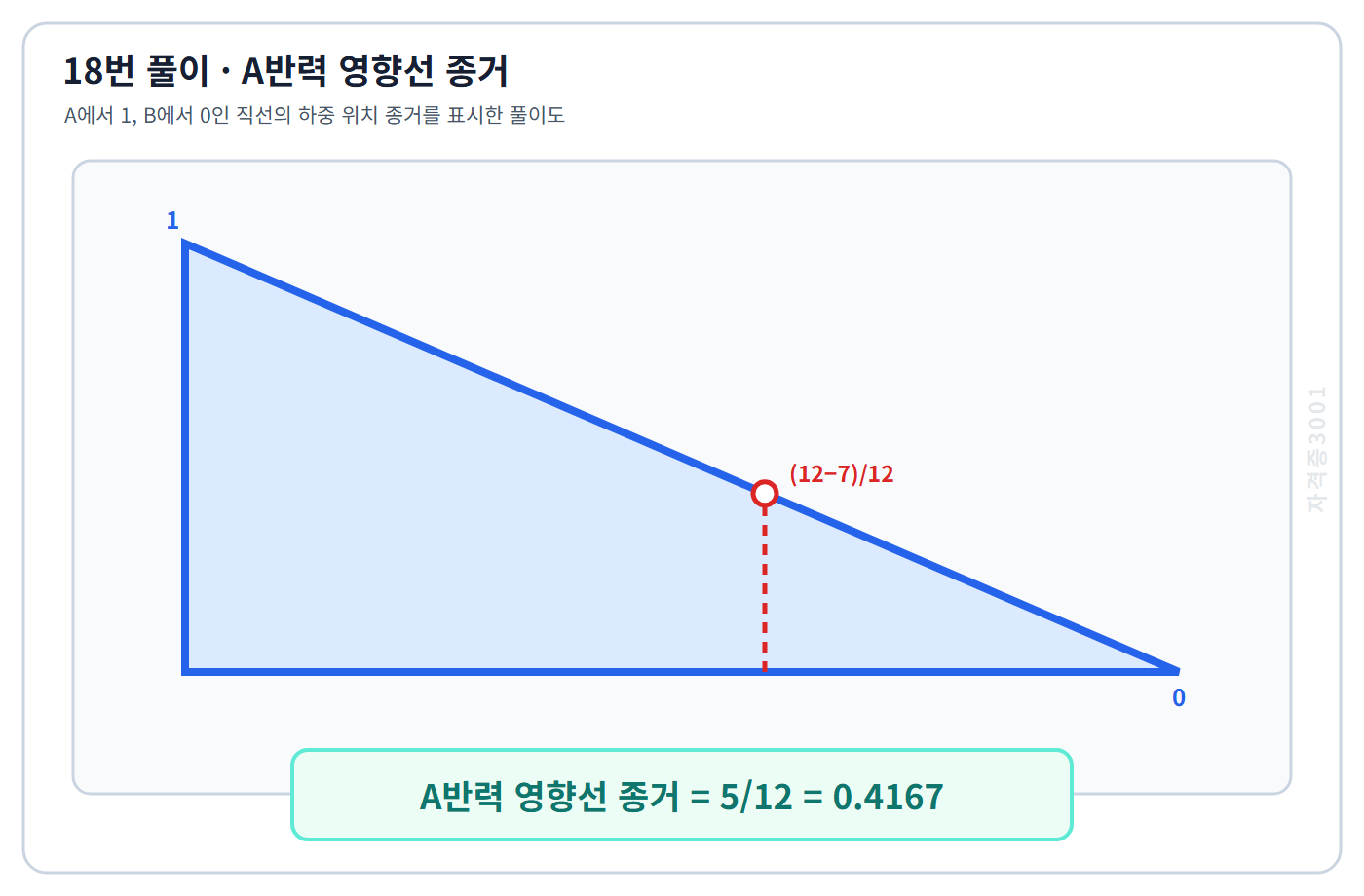 토목기사 필기 모의고사 A반력 영향선의 7미터 위치 종거 5나누기12는 0.4167임을 표시한 자격증3001 워터마크 적용 풀이도