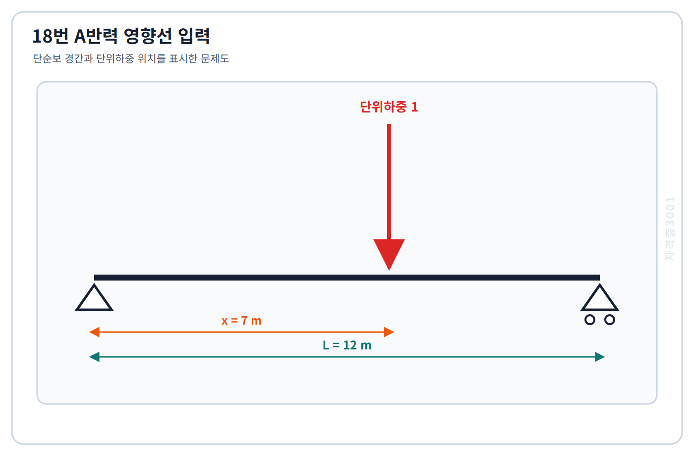 토목기사 필기 모의고사 경간 12미터 단순보에서 A점으로부터 7미터 위치에 단위하중이 놓인 조건을 표시한 자격증3001 워터마크 적용 문제도