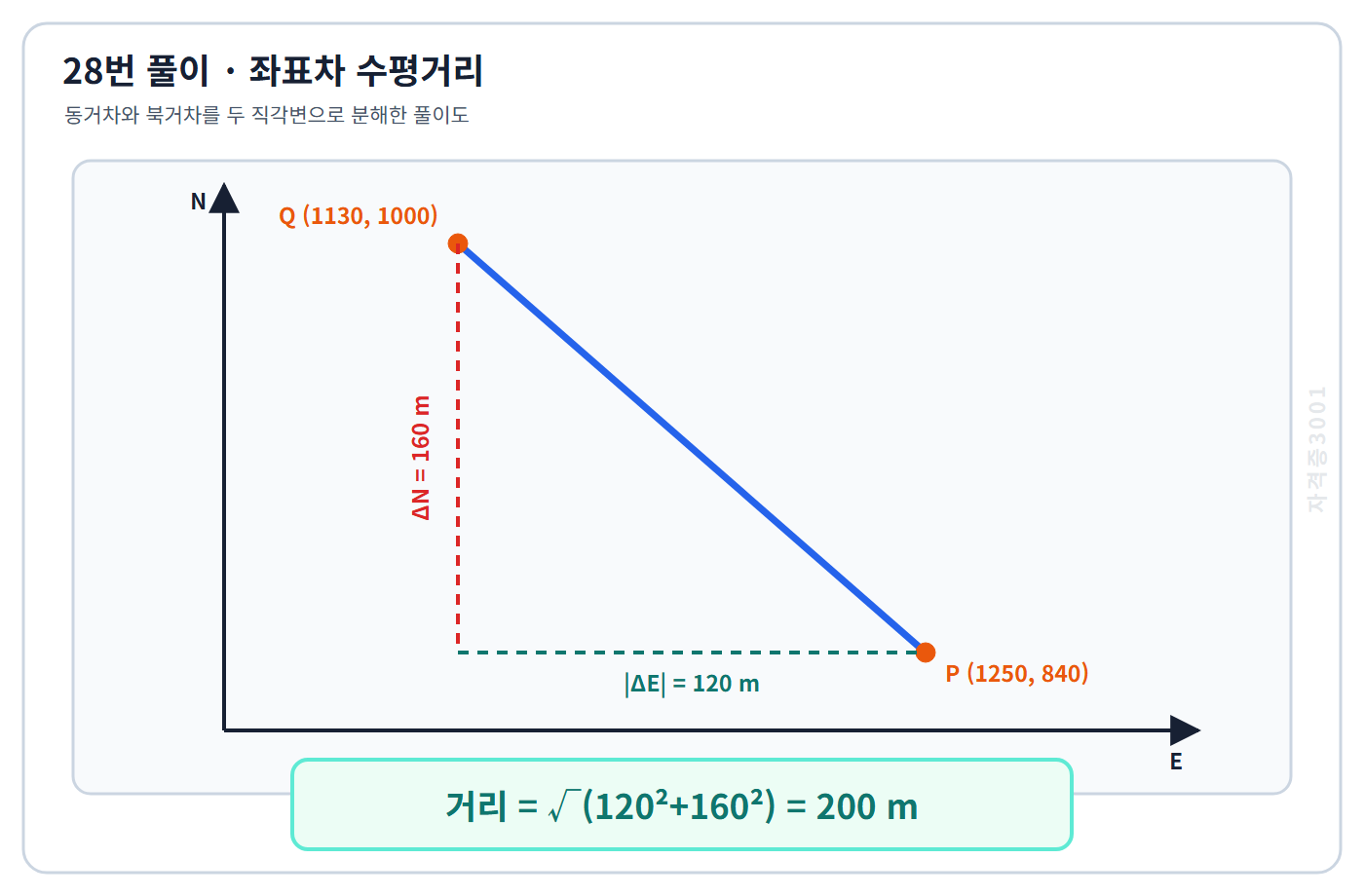 토목기사 필기 모의고사 좌표차 동거 마이너스120미터와 북거160미터의 직각삼각형으로 수평거리 200미터를 구한 자격증3001 워터마크 적용 풀이도