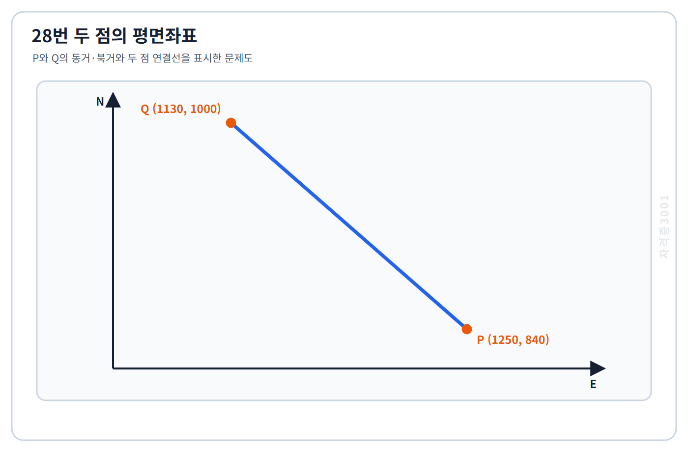 토목기사 필기 모의고사 평면좌표 P의 동거1250 북거840과 Q의 동거1130 북거1000을 좌표축에 표시한 자격증3001 워터마크 적용 문제도
