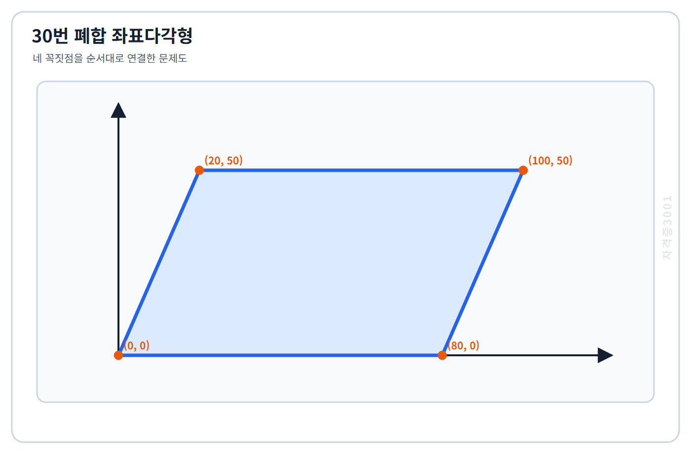 토목기사 필기 모의고사 좌표 0콤마0·80콤마0·100콤마50·20콤마50미터인 폐합다각형을 표시한 자격증3001 워터마크 적용 문제도