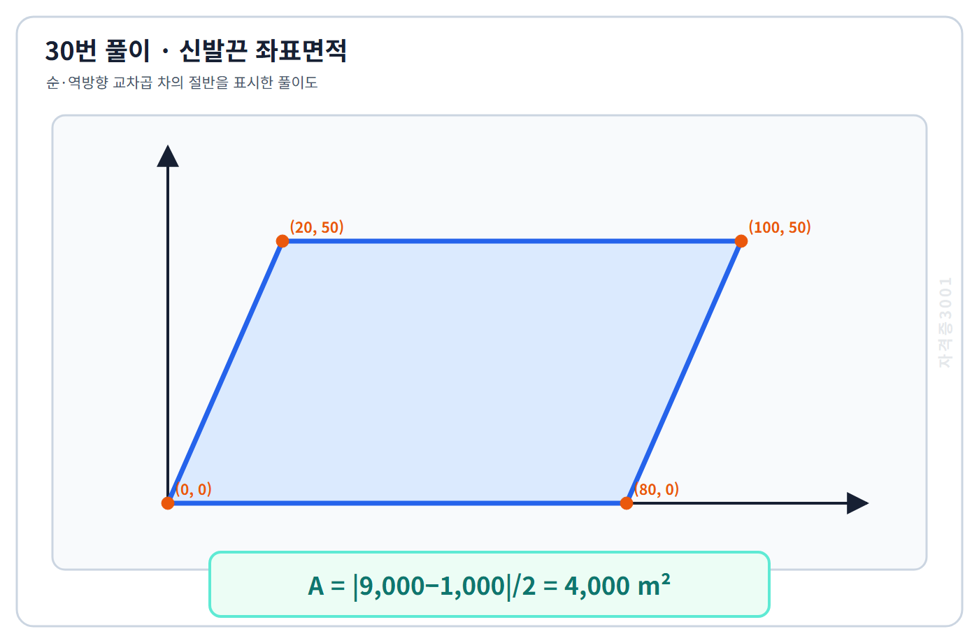 토목기사 필기 모의고사 좌표법 교차곱 합 9000과 1000의 차 절반으로 면적 4000제곱미터를 구한 자격증3001 워터마크 적용 풀이도