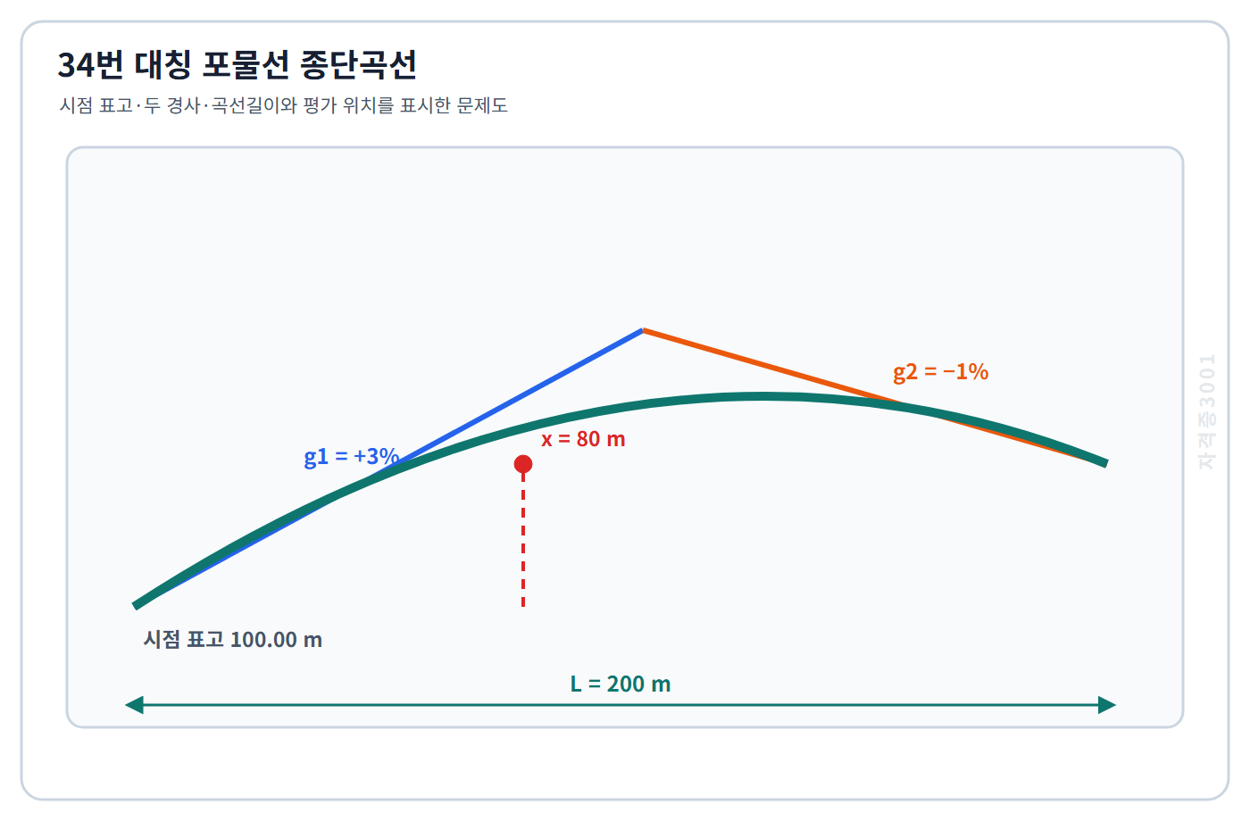 토목기사 필기 모의고사 길이 200미터 대칭 포물선 종단곡선의 시점표고100미터·진입경사3퍼센트·진출경사마이너스1퍼센트와 시점에서80미터 지점을 표시한 자격증3001 워터마크 적용 문제도
