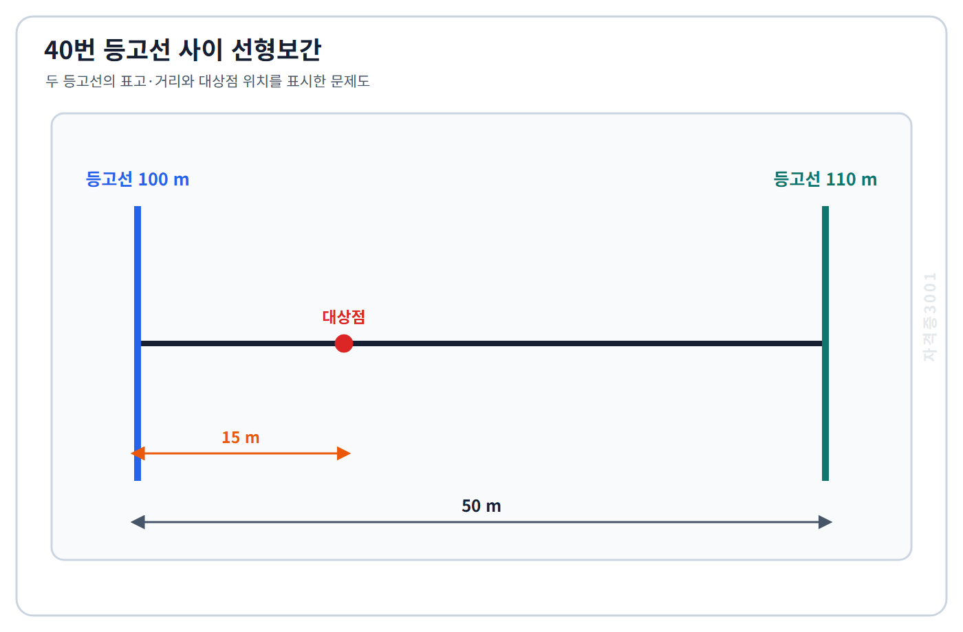 토목기사 필기 모의고사 표고100미터와110미터 등고선 사이 수평거리50미터 및 100미터 등고선에서15미터인 대상점을 표시한 자격증3001 워터마크 적용 문제도