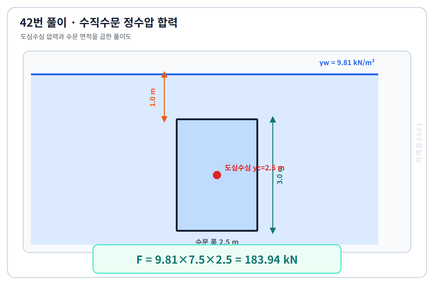 토목기사 필기 모의고사 수문 면적7.5제곱미터와 도심수심2.5미터로 정수압 합력183.9킬로뉴턴을 구한 자격증3001 워터마크 적용 풀이도