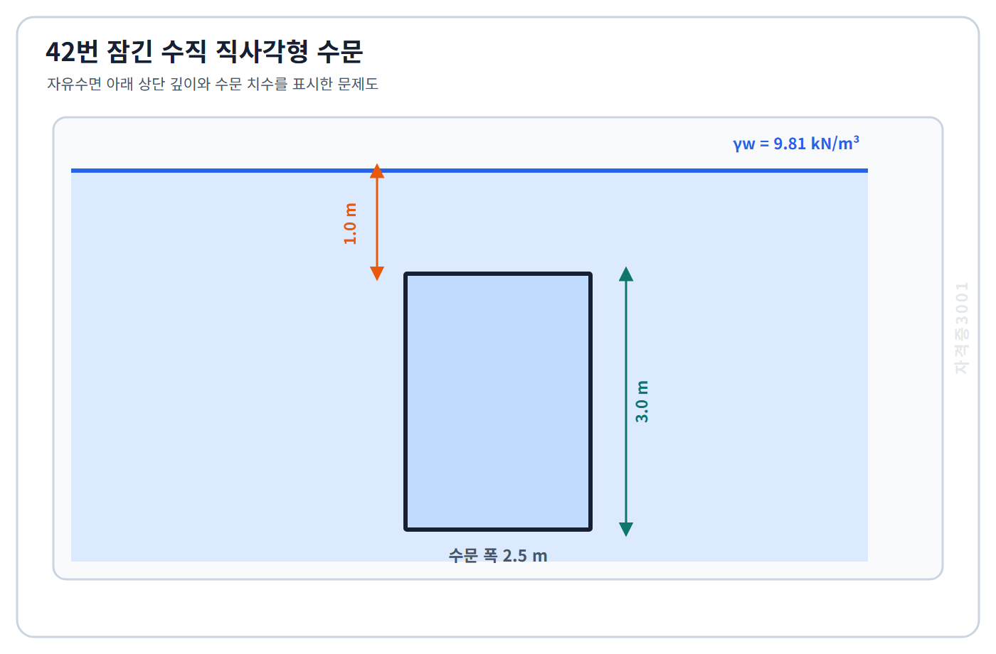 토목기사 필기 모의고사 폭2.5미터 높이3미터인 수직 수문의 윗변이 자유수면 아래1미터에 잠긴 조건과 물 단위중량을 표시한 자격증3001 워터마크 적용 문제도
