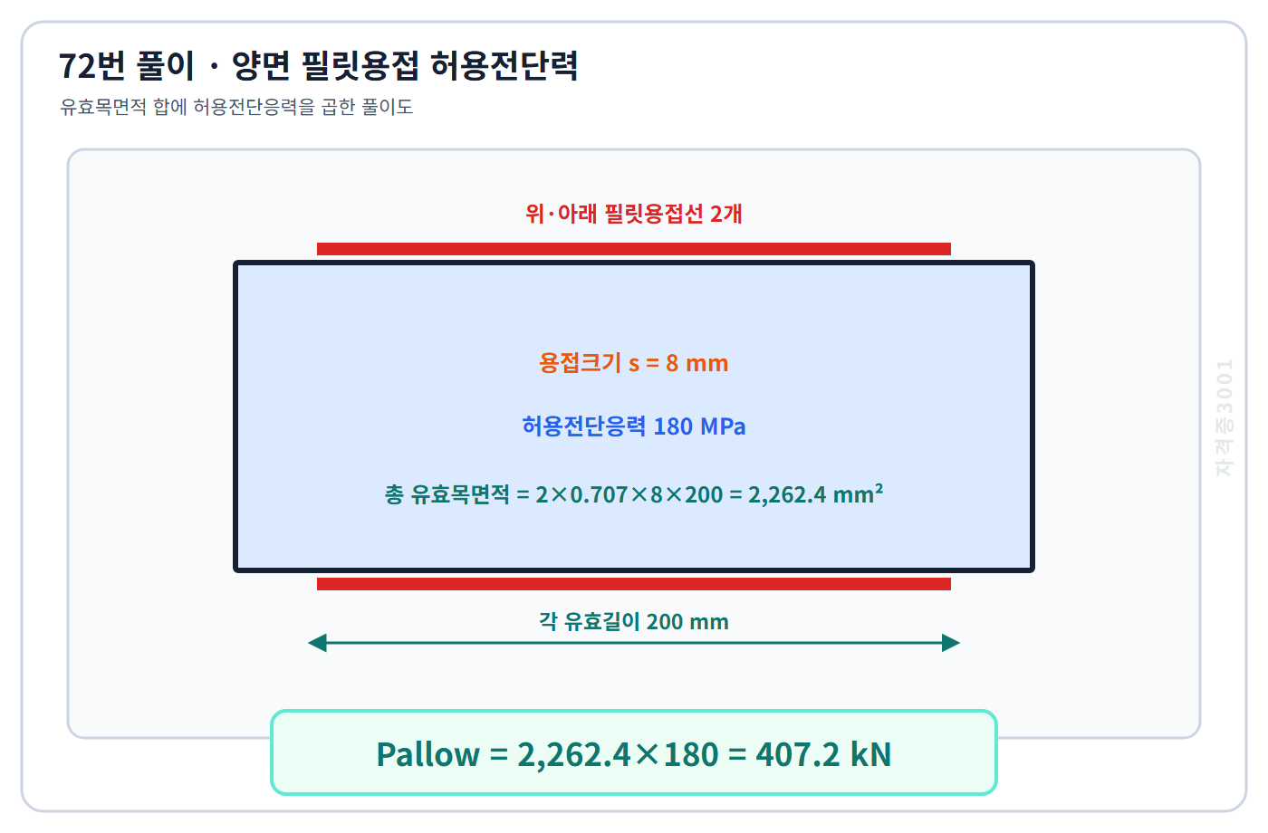 토목기사 필기 모의고사 두 용접선 유효목면적2262.4제곱밀리미터에 허용전단응력을 곱해 허용전단력407.2킬로뉴턴을 구한 자격증3001 워터마크 적용 풀이도