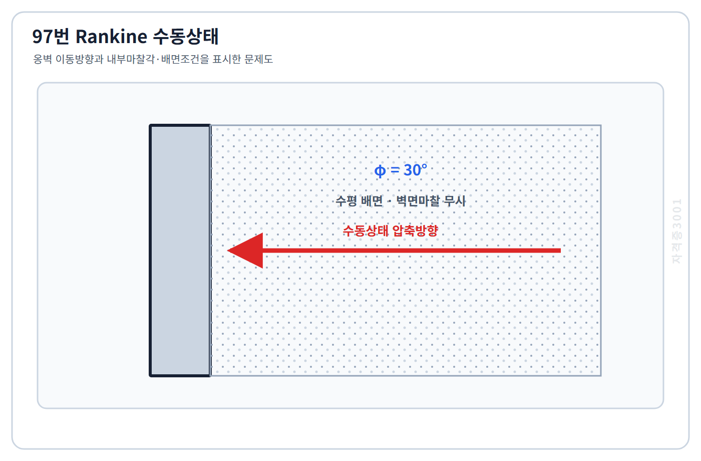 토목기사 필기 모의고사 수평 배면과 벽면마찰이 없는 옹벽 및 내부마찰각30도인 흙의 수동상태를 표시한 자격증3001 워터마크 적용 문제도