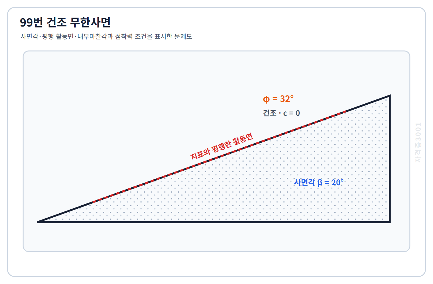 토목기사 필기 모의고사 경사각20도인 건조 무한사면과 지표에 평행한 활동면 및 내부마찰각32도·점착력0 조건을 표시한 자격증3001 워터마크 적용 문제도