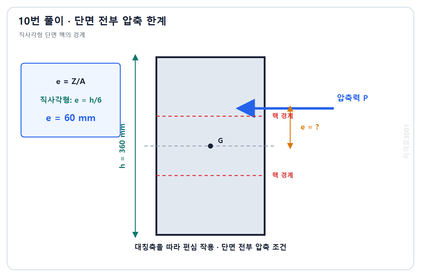 토목기사 필기 모의고사 자격증3001 워터마크 적용 풀이도: 직사각형 핵거리 h/6로 최대 편심 60 mm 계산