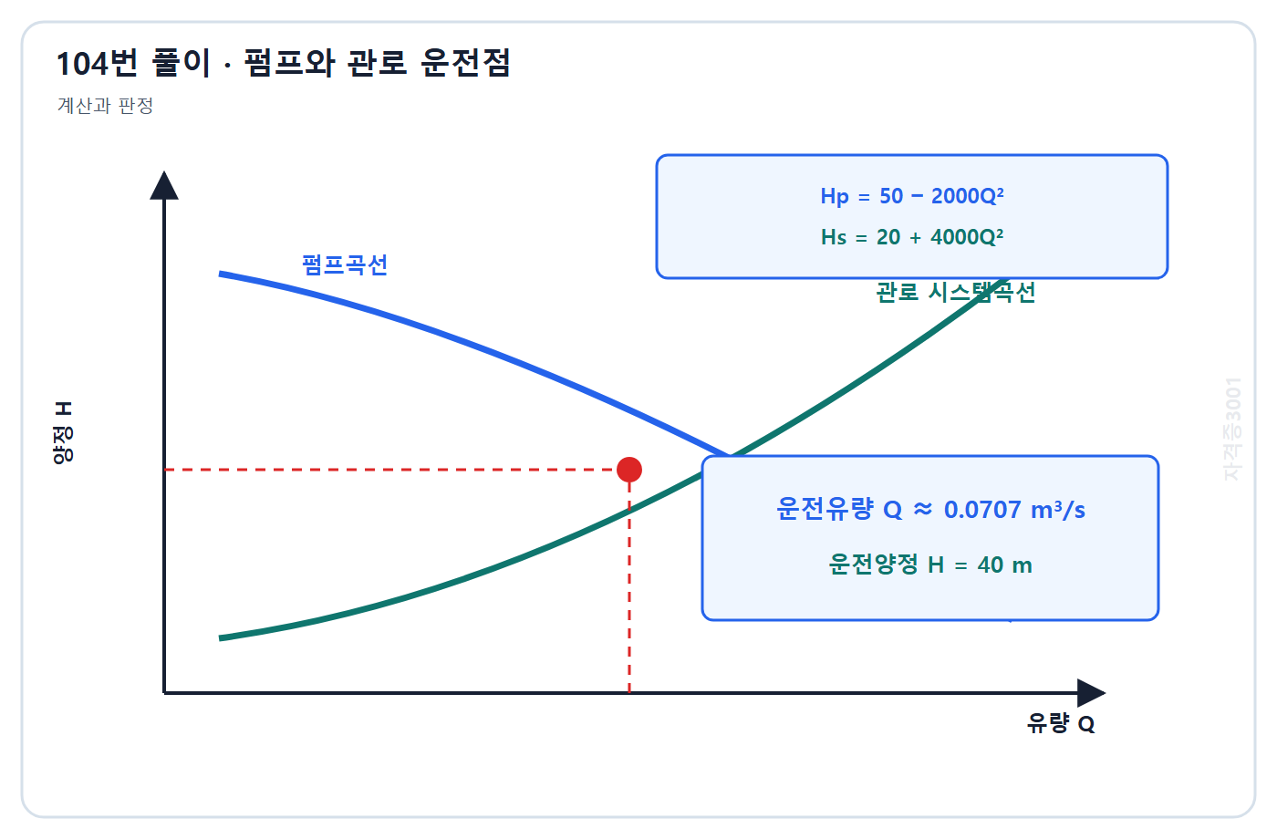 토목기사 필기 모의고사 자격증3001 워터마크 적용 풀이도: 두 곡선 교점의 운전유량 0.0707 m3/s와 양정 40 m를 표시한 풀이