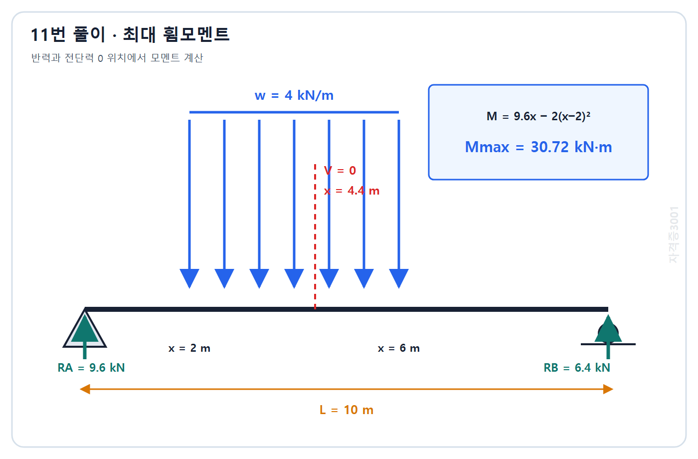 토목기사 필기 모의고사 자격증3001 워터마크 적용 풀이도: 지점반력과 전단력 0 위치를 이용해 최대 휨모멘트 30.72 kN·m 계산