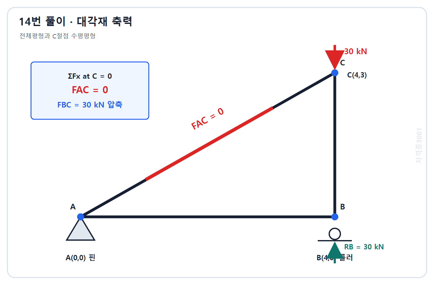 토목기사 필기 모의고사 자격증3001 워터마크 적용 풀이도: 전체평형과 C절점 수평평형으로 대각재 AC 축력 0 확인