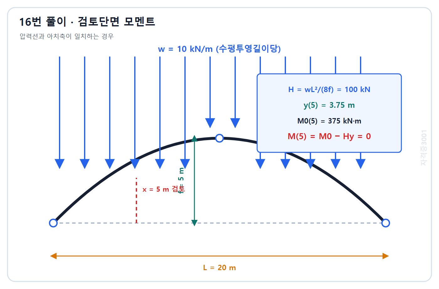 토목기사 필기 모의고사 자격증3001 워터마크 적용 풀이도: 수평반력 100 kN과 x 5 m 높이 3.75 m를 이용해 휨모멘트 0 계산