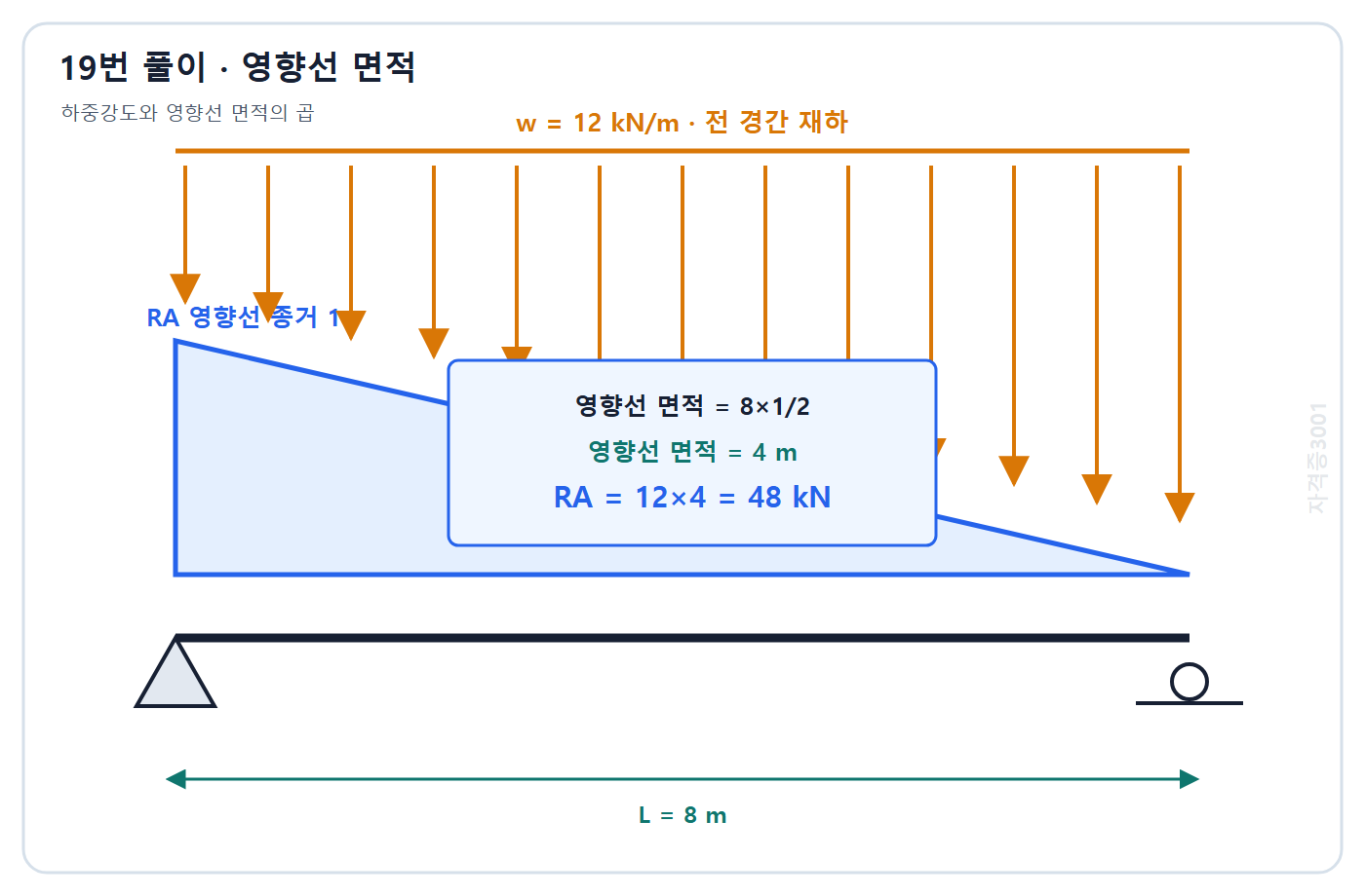 토목기사 필기 모의고사 자격증3001 워터마크 적용 풀이도: 삼각형 영향선 면적 4 m와 하중강도로 왼쪽 반력 48 kN 계산