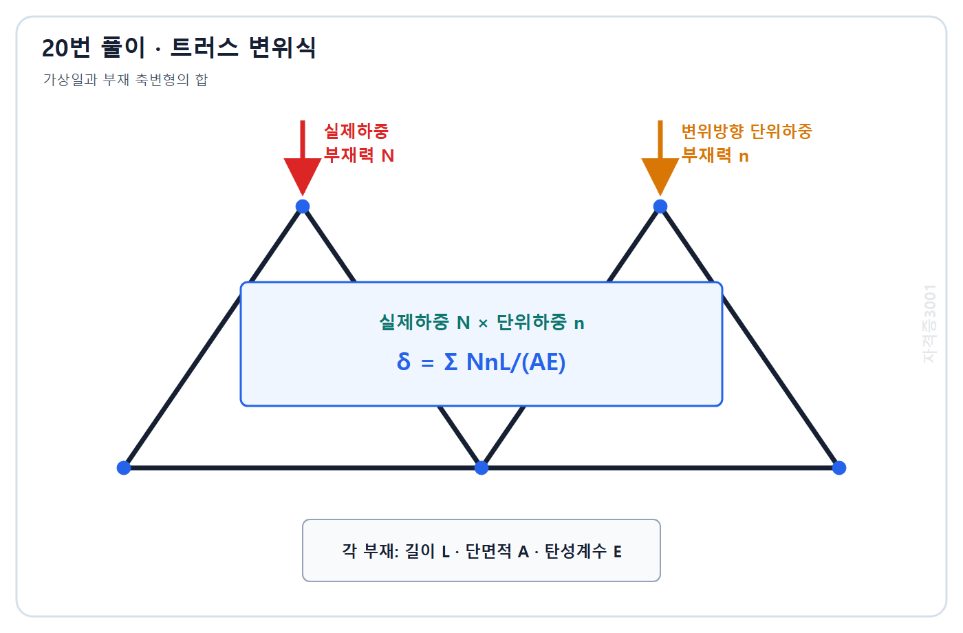 토목기사 필기 모의고사 자격증3001 워터마크 적용 풀이도: 실제 부재력과 단위하중 부재력의 곱을 축강성으로 나누는 변위식