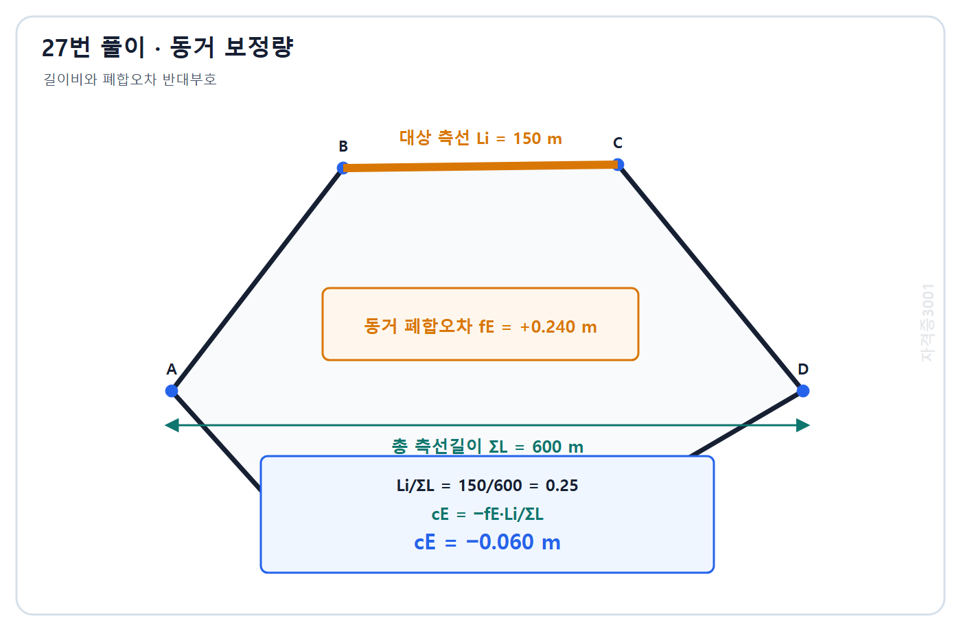 토목기사 필기 모의고사 자격증3001 워터마크 적용 풀이도: 측선 길이비 0.25와 폐합오차 반대부호로 동거 보정량 -0.060 m 계산