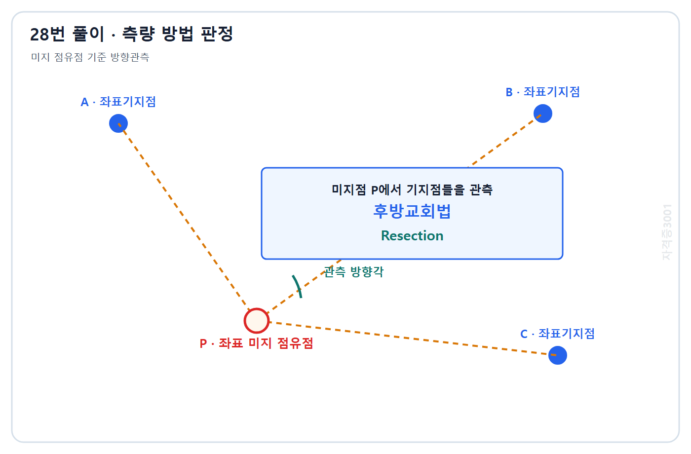 토목기사 필기 모의고사 자격증3001 워터마크 적용 풀이도: 미지 점유점에서 세 좌표기지점 방향을 관측하는 후방교회법
