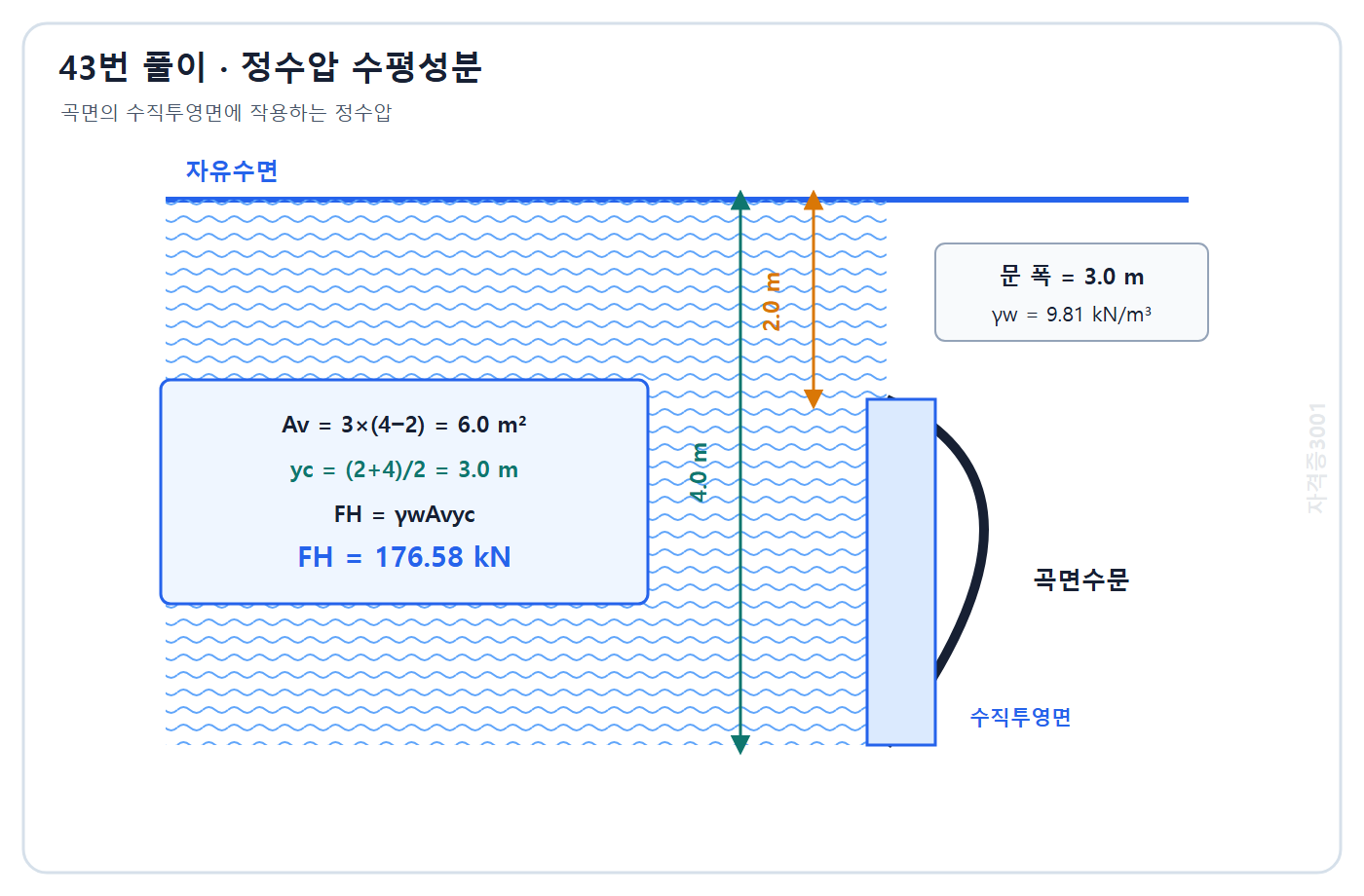 토목기사 필기 모의고사 자격증3001 워터마크 적용 풀이도: 수직투영면적 6 m2와 도심수심 3 m로 수평성분 176.58 kN 계산