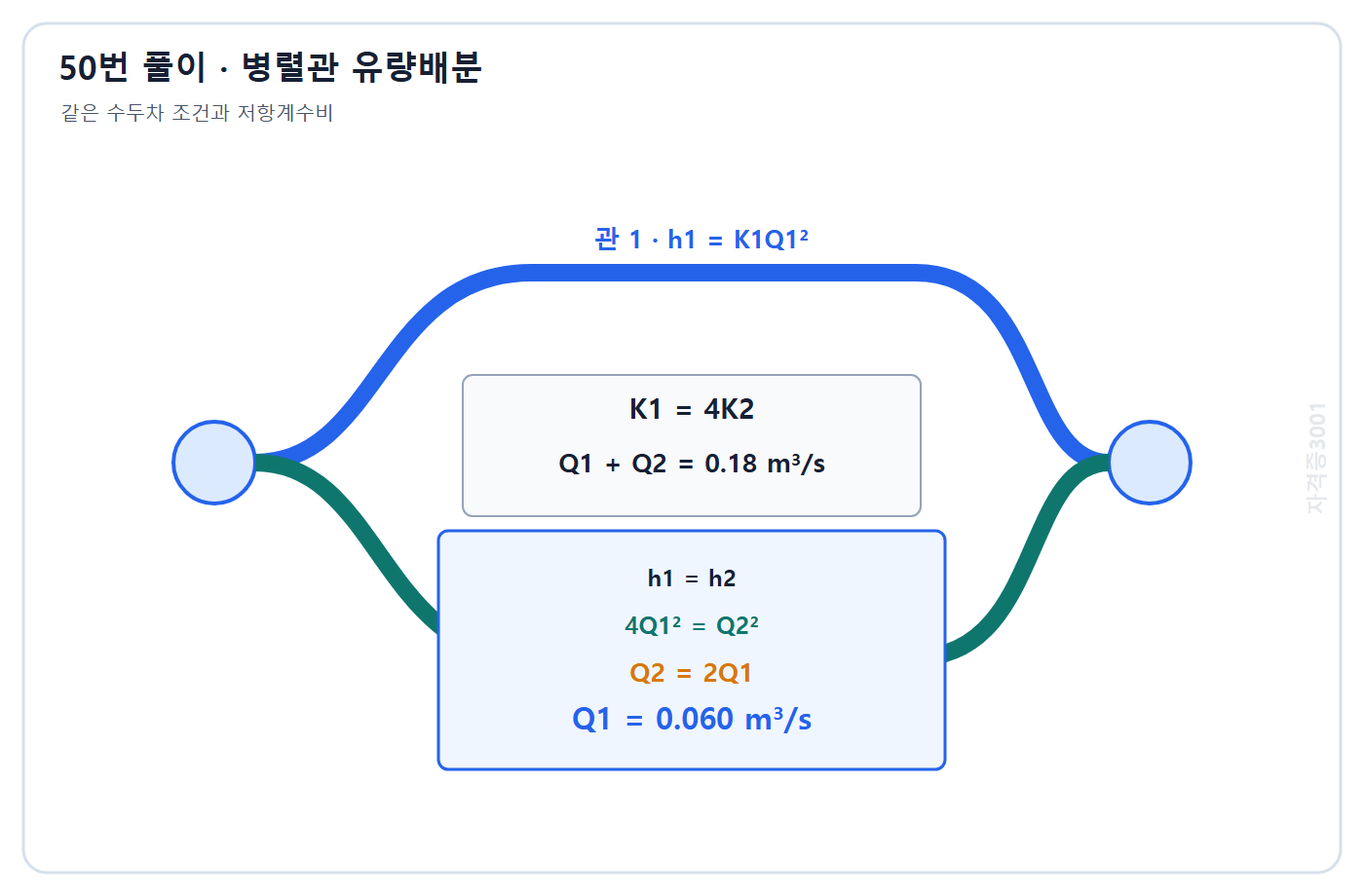 토목기사 필기 모의고사 자격증3001 워터마크 적용 풀이도: 동일 손실수두에서 Q2는 Q1의 두 배이고 Q1은 0.060 m3/s 계산