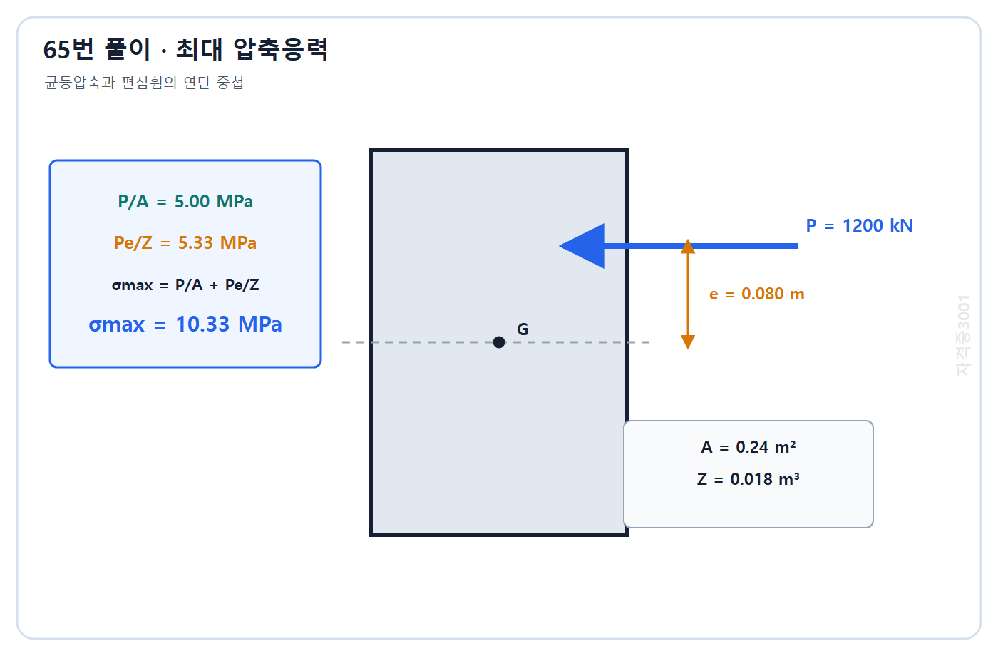 토목기사 필기 모의고사 자격증3001 워터마크 적용 풀이도: 균등압축 5.00 MPa와 편심휨 5.33 MPa를 합한 최대압축 10.33 MPa