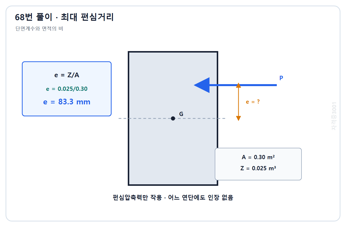 토목기사 필기 모의고사 자격증3001 워터마크 적용 풀이도: 단면계수와 면적의 비로 핵거리 83.3 mm 계산