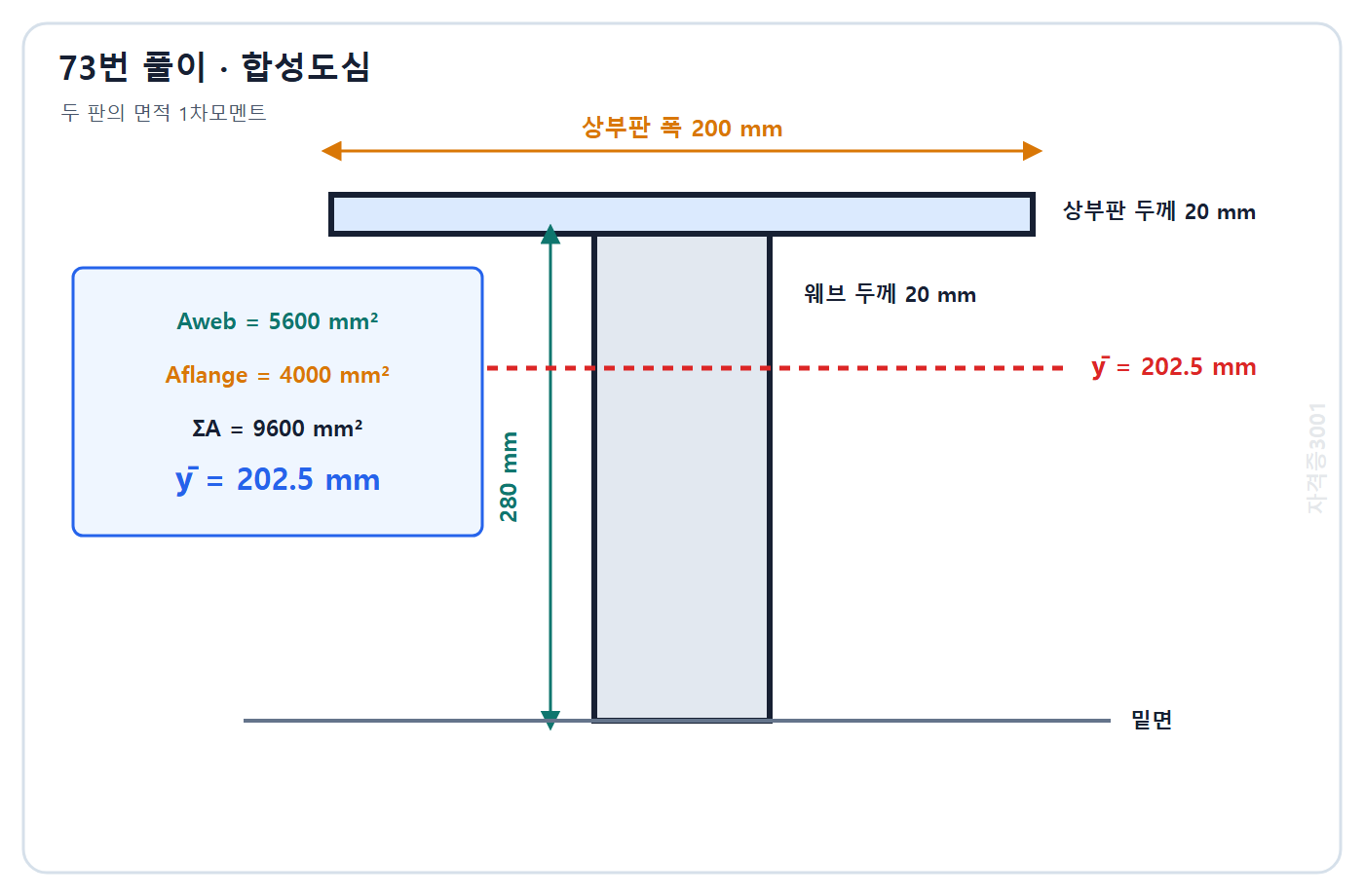 토목기사 필기 모의고사 자격증3001 워터마크 적용 풀이도: 웨브와 상부판 면적 1차모멘트를 합산해 합성도심 202.5 mm 계산