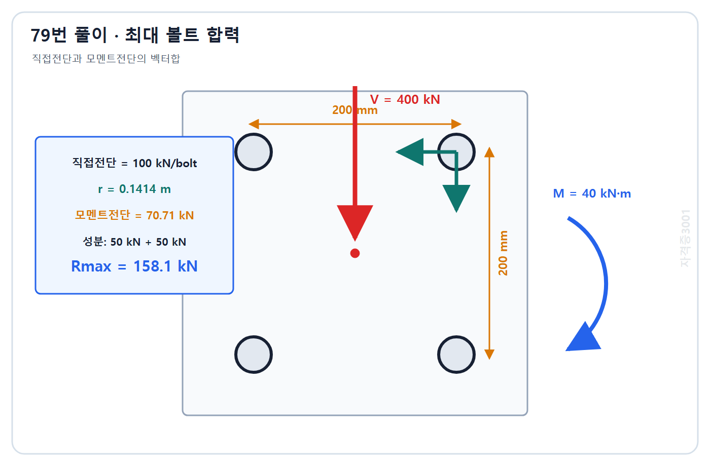 토목기사 필기 모의고사 자격증3001 워터마크 적용 풀이도: 직접전단과 모멘트전단을 벡터 합성해 최대 볼트력 158.1 kN 계산