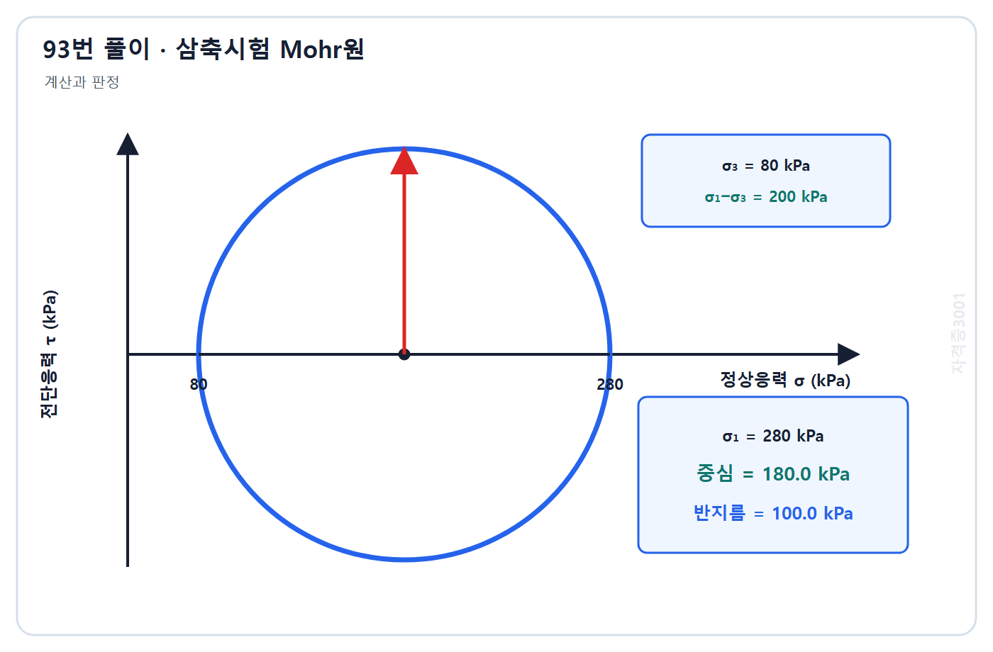 토목기사 필기 모의고사 자격증3001 워터마크 적용 풀이도: 최대주응력 280 kPa를 복원하고 Mohr원 중심 180 kPa와 반지름 100 kPa를 표시한 풀이
