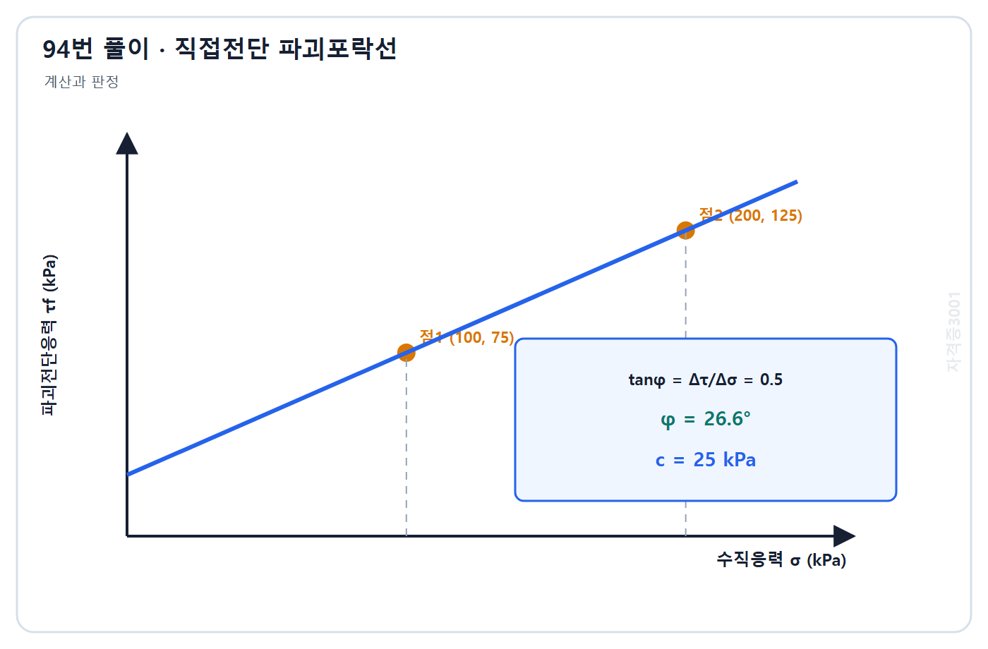 토목기사 필기 모의고사 자격증3001 워터마크 적용 풀이도: 두 시험점의 기울기 0.5와 내부마찰각 26.6도 및 절편 25 kPa를 표시한 파괴포락선