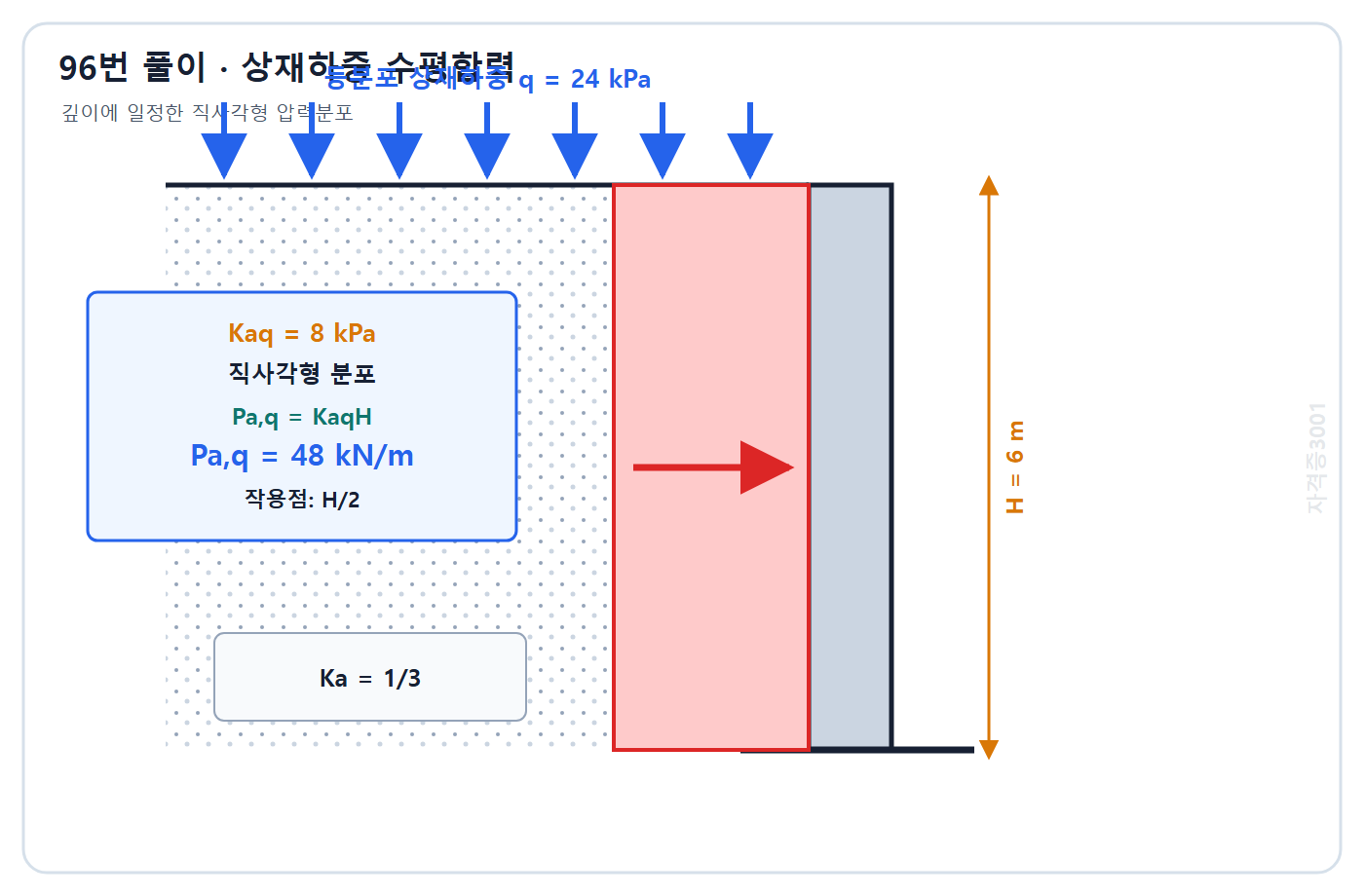 토목기사 필기 모의고사 자격증3001 워터마크 적용 풀이도: 상재하중 수평응력 8 kPa의 직사각형 분포로 합력 48 kN/m 계산