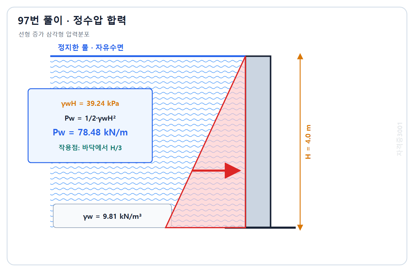 토목기사 필기 모의고사 자격증3001 워터마크 적용 풀이도: 삼각형 정수압 분포의 면적으로 전수압 합력 78.48 kN/m 계산