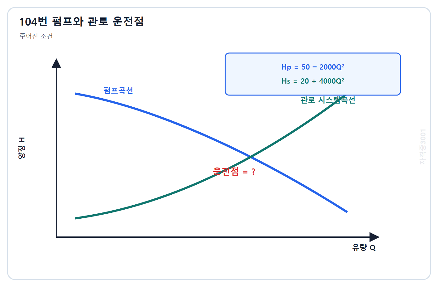 토목기사 필기 모의고사 자격증3001 워터마크 적용 문제도: 펌프 양정곡선 50-2000Q제곱과 관로곡선 20+4000Q제곱의 축과 입력식