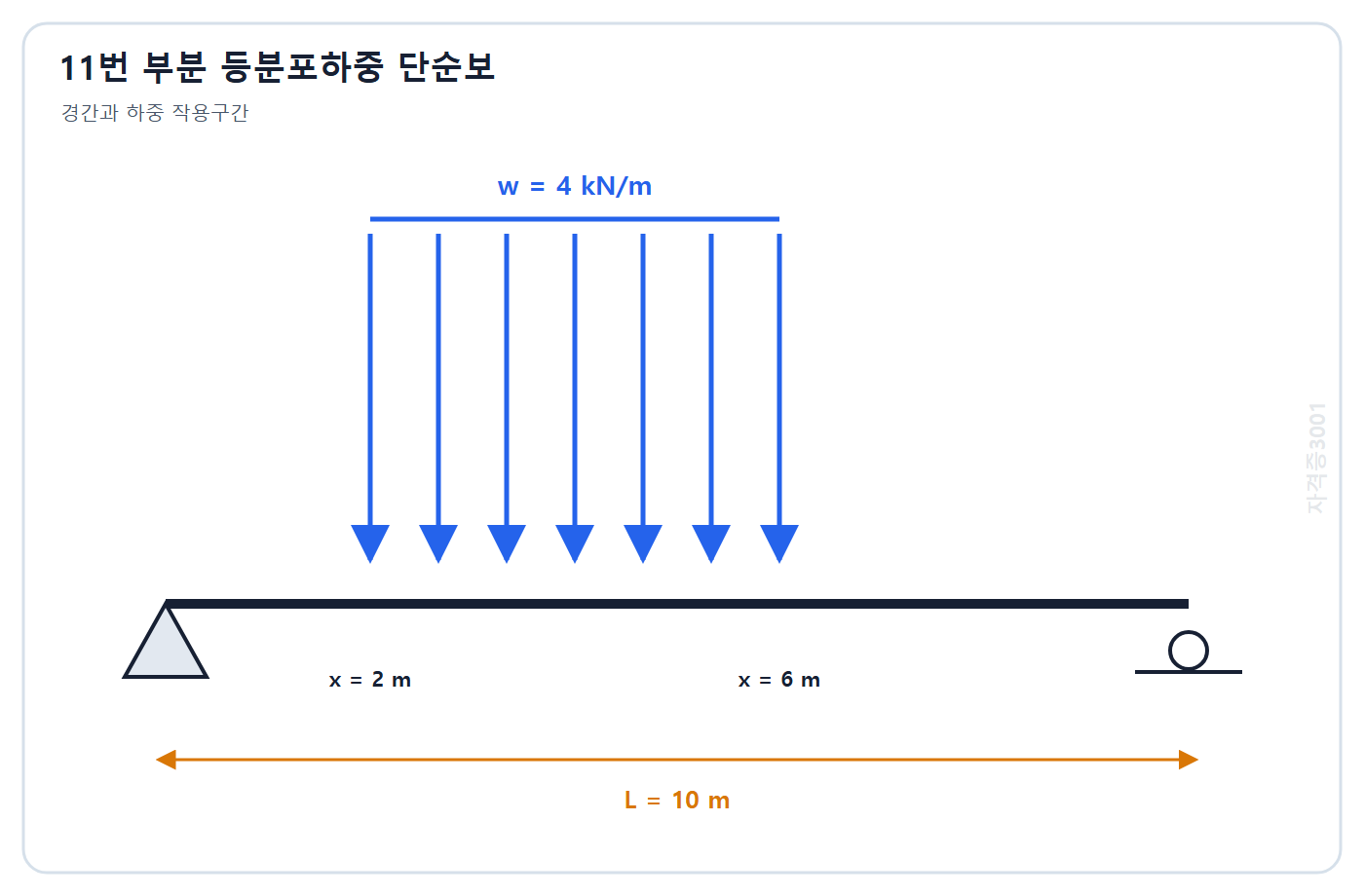 토목기사 필기 모의고사 자격증3001 워터마크 적용 문제도: 경간 10 m 단순보의 왼쪽 2 m부터 6 m까지 작용하는 4 kN/m 등분포하중