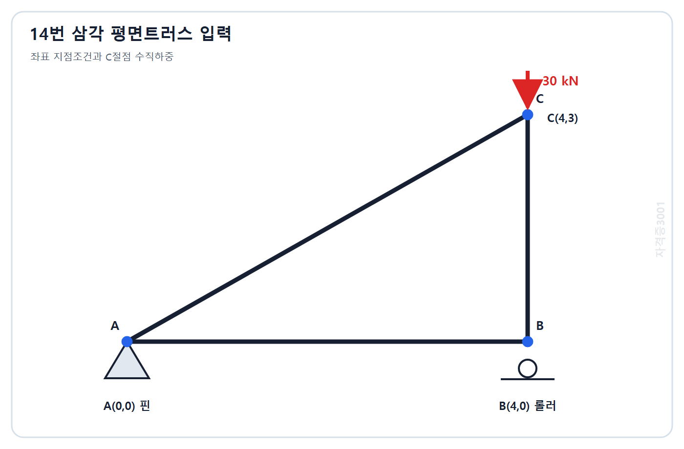 토목기사 필기 모의고사 자격증3001 워터마크 적용 문제도: A 핀 B 롤러와 좌표 A 0,0 B 4,0 C 4,3인 삼각 트러스의 C점 30 kN 수직하중