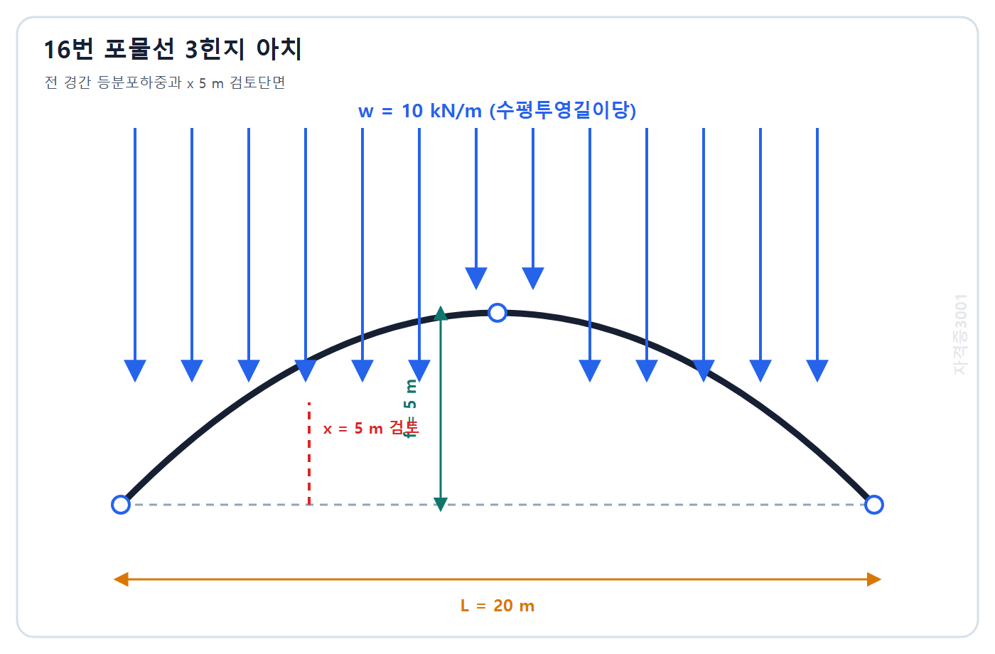 토목기사 필기 모의고사 자격증3001 워터마크 적용 문제도: 경간 20 m 중앙높이 5 m인 포물선 3힌지 아치 전 경간의 10 kN/m 등분포하중과 x 5 m 검토단면