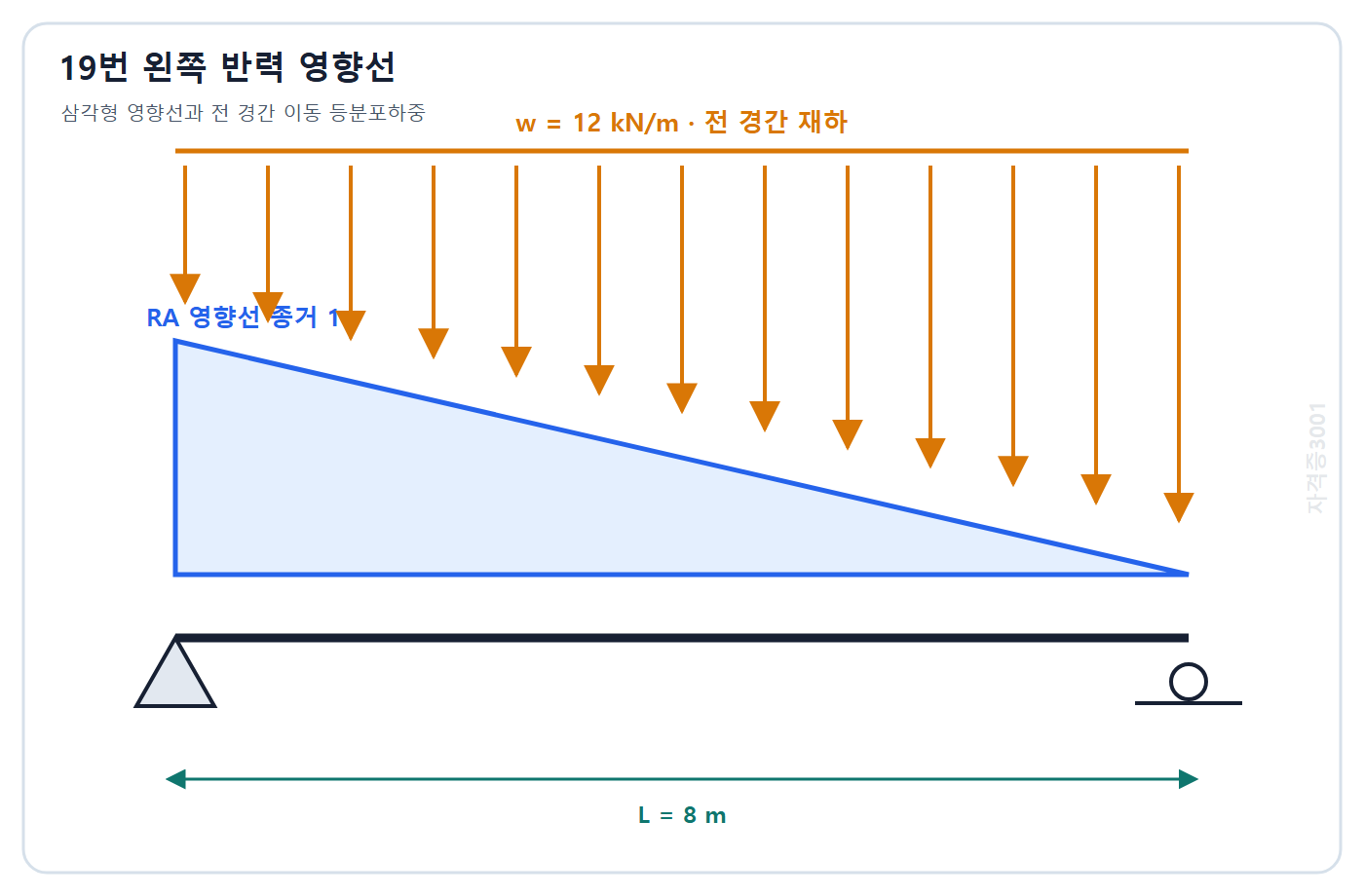 토목기사 필기 모의고사 자격증3001 워터마크 적용 문제도: 경간 8 m 단순보 왼쪽 반력의 삼각형 영향선과 전 경간 12 kN/m 이동하중