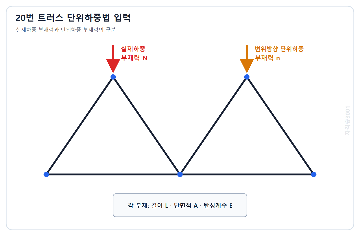 토목기사 필기 모의고사 자격증3001 워터마크 적용 문제도: 실제하중 부재력 N과 변위방향 단위하중 부재력 n을 구분한 축력 트러스