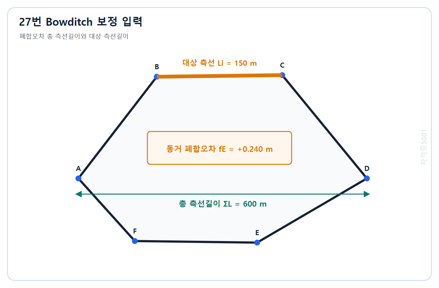 토목기사 필기 모의고사 자격증3001 워터마크 적용 문제도: 총 측선길이 600 m와 동거 폐합오차 +0.240 m 및 길이 150 m 대상 측선