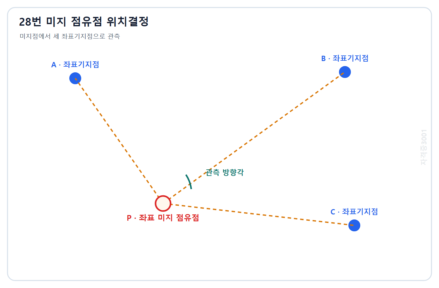 토목기사 필기 모의고사 자격증3001 워터마크 적용 문제도: 좌표를 모르는 점유점 P에서 좌표기지점 A B C로 관측한 방향선