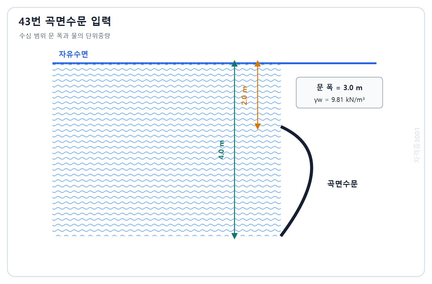 토목기사 필기 모의고사 자격증3001 워터마크 적용 문제도: 자유수면 아래 2 m부터 4 m까지 이어지고 폭이 3 m인 곡면수문