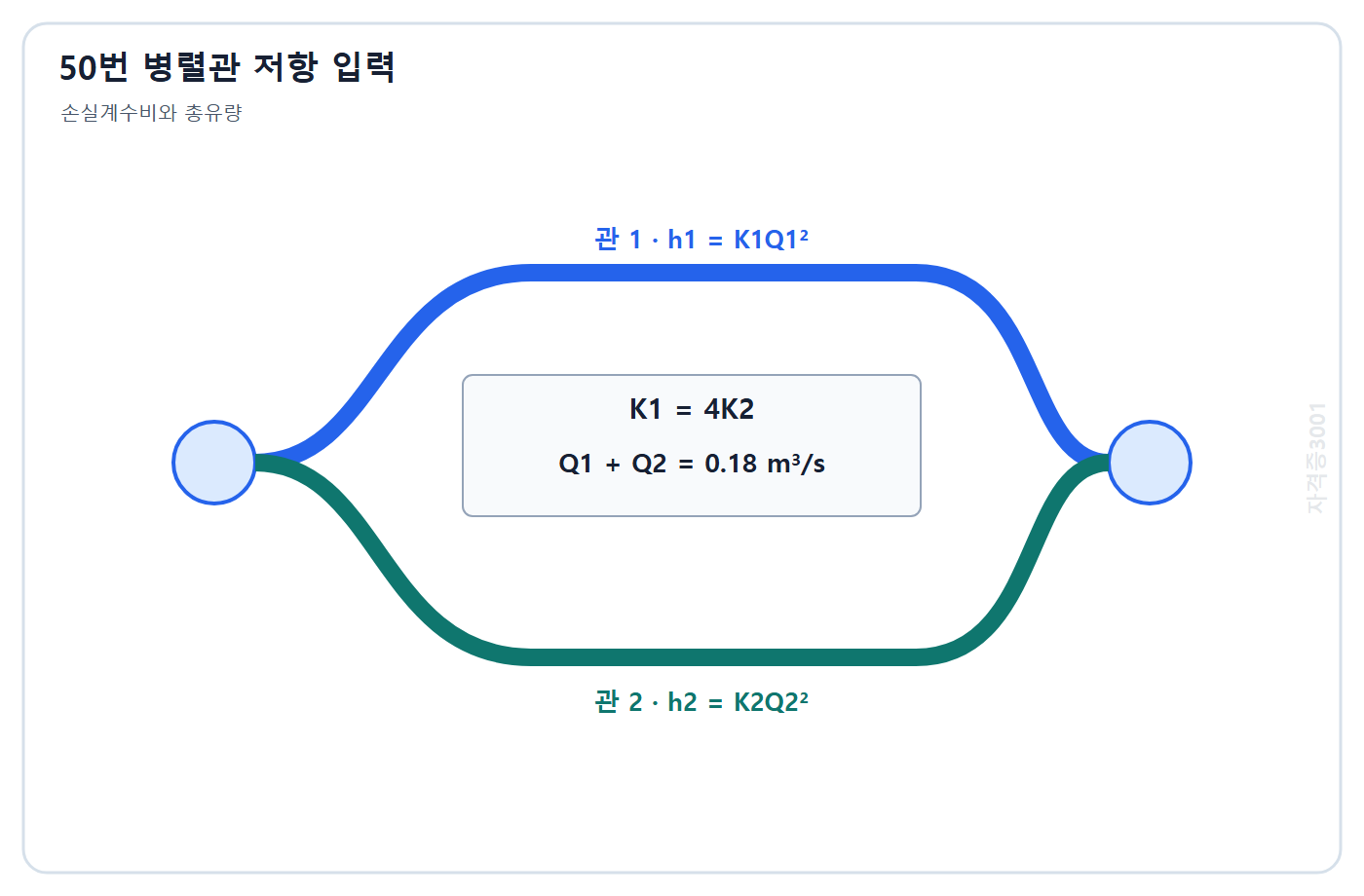 토목기사 필기 모의고사 자격증3001 워터마크 적용 문제도: 손실계수 K1은 K2의 네 배이고 총유량 0.18 m3/s인 두 병렬관