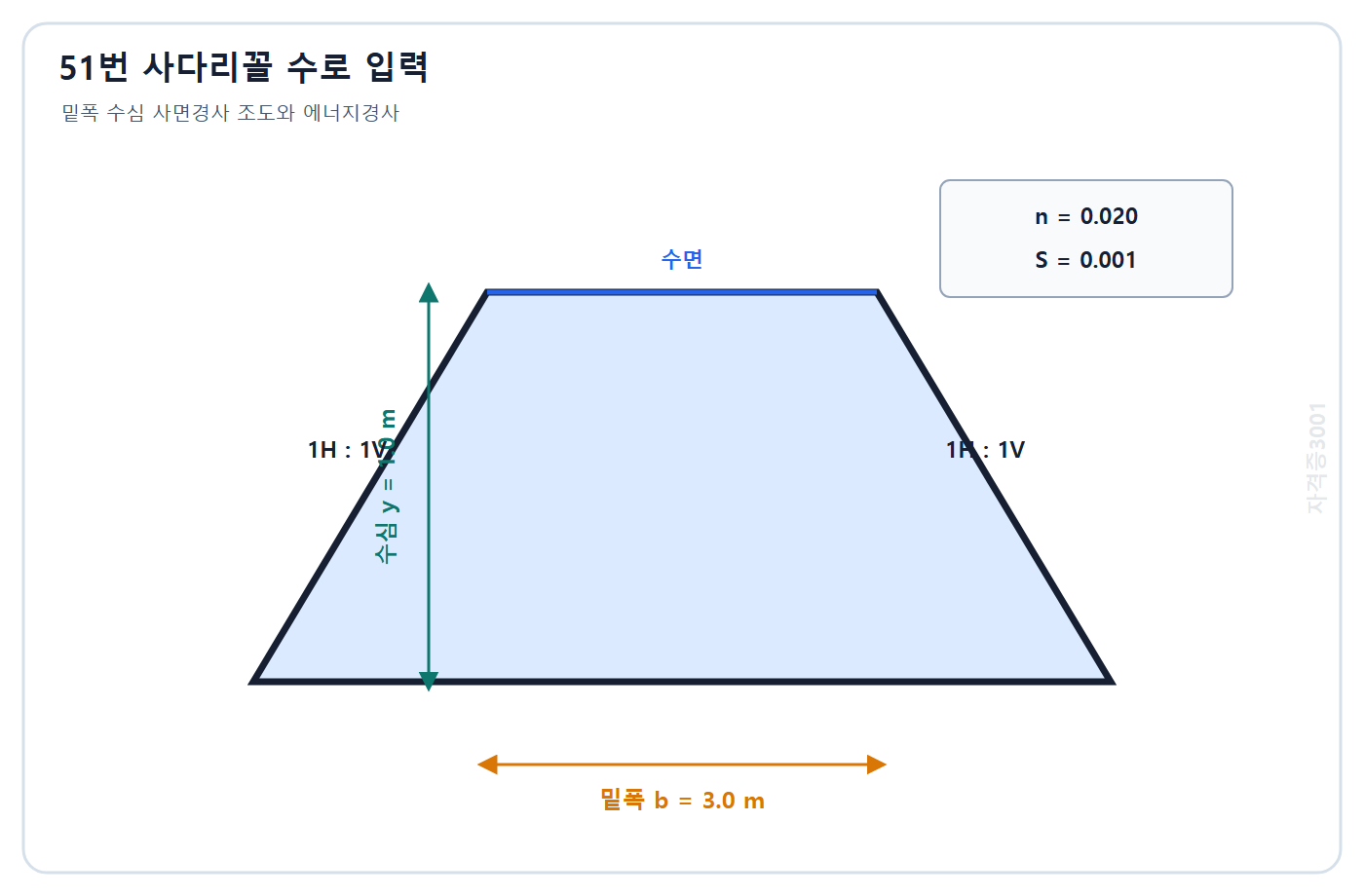 토목기사 필기 모의고사 자격증3001 워터마크 적용 문제도: 밑폭 3 m 수심 1 m 양측 경사 1대1인 사다리꼴 수로와 조도·경사 조건