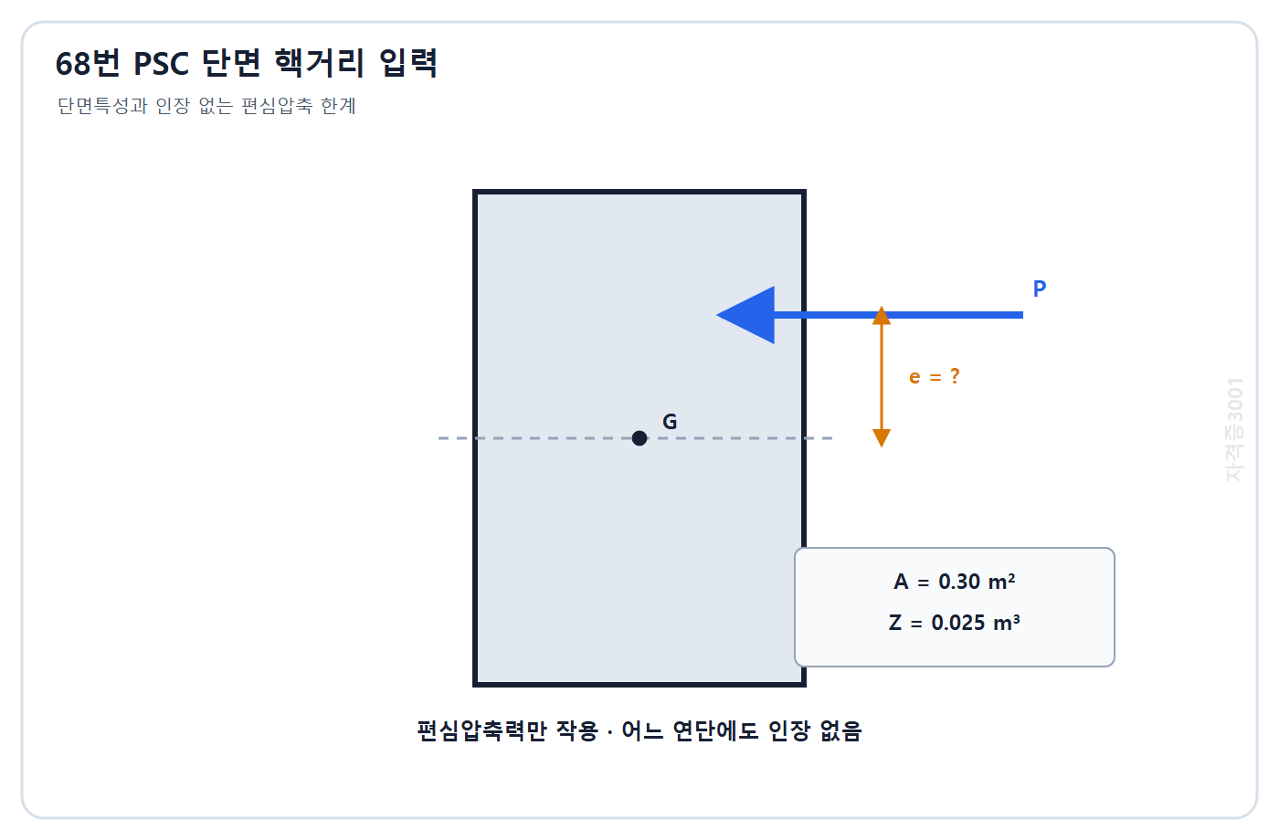 토목기사 필기 모의고사 자격증3001 워터마크 적용 문제도: 면적 0.30 m2 단면계수 0.025 m3인 프리스트레스트 콘크리트 단면의 편심압축력