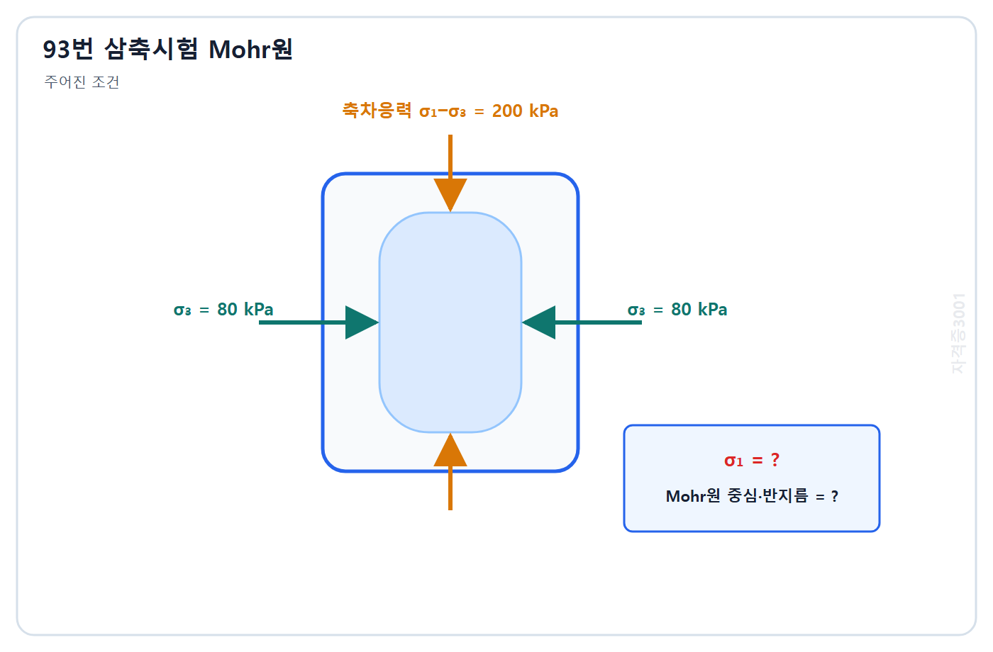 토목기사 필기 모의고사 자격증3001 워터마크 적용 문제도: 구속압 80 kPa와 파괴 축차응력 200 kPa의 삼축압축시험 입력조건