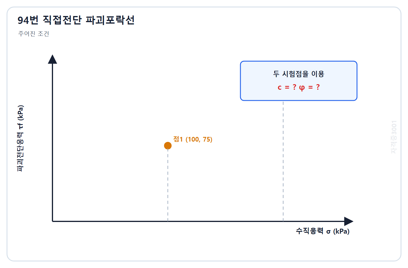 토목기사 필기 모의고사 자격증3001 워터마크 적용 문제도: 수직응력 100·200 kPa와 파괴전단응력 75·125 kPa의 두 직접전단시험점